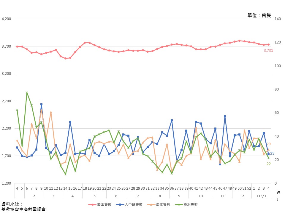 蛋雞生產資訊圖